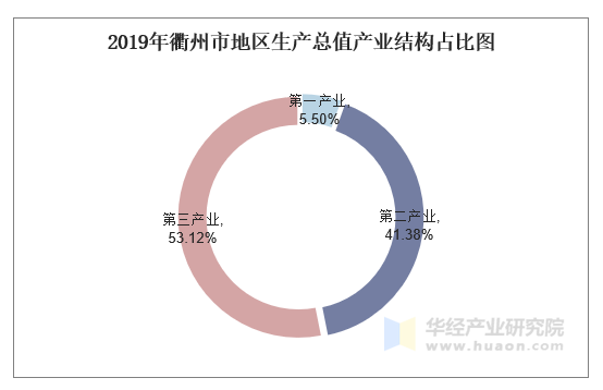 2019年衢州市地区生产总值产业结构占比图