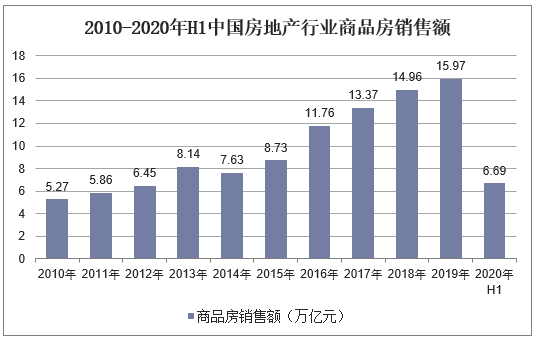 2010-2020年H1中国房地产行业商品房销售额