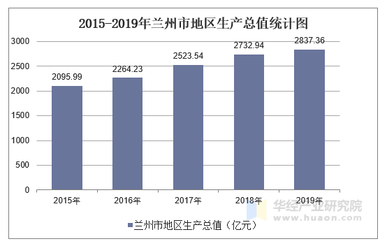 2015-2019年兰州市地区生产总值统计图