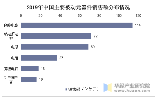 2019年中国主要被动元器件销售额分布情况
