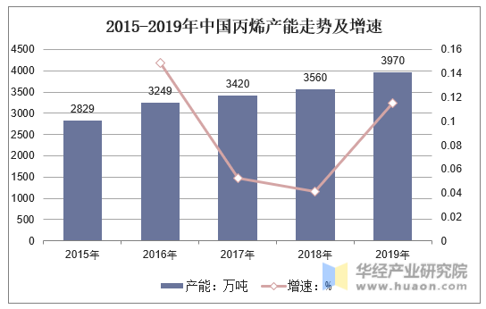 2015-2019年中国丙烯产能走势及增速