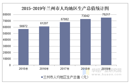 2015-2019年兰州市人均地区生产总值统计图