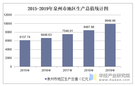 2015-2019年泉州市地区生产总值统计图