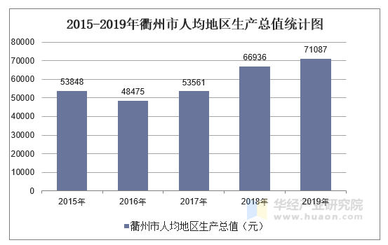 2015-2019年衢州市人均地区生产总值统计图