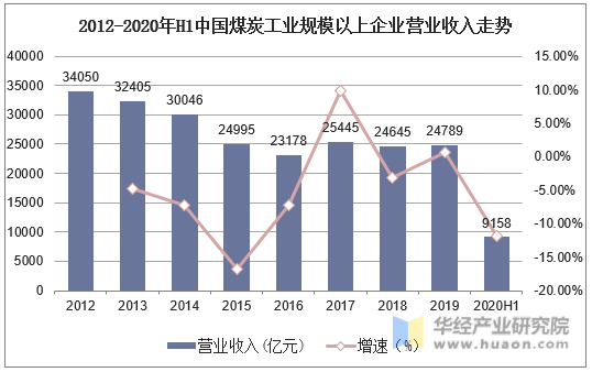 2012-2020年H1中国煤炭工业规模以上企业营业收入走势