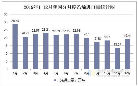 2019年1-12月我国分月度乙烯进口量统计图