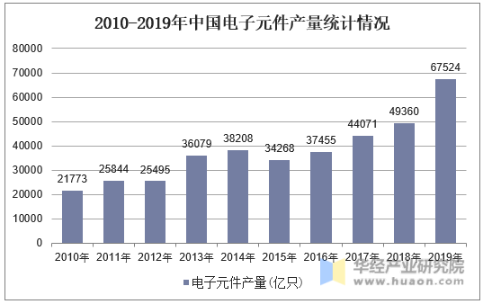 2010-2019年中国电子元件产量统计情况