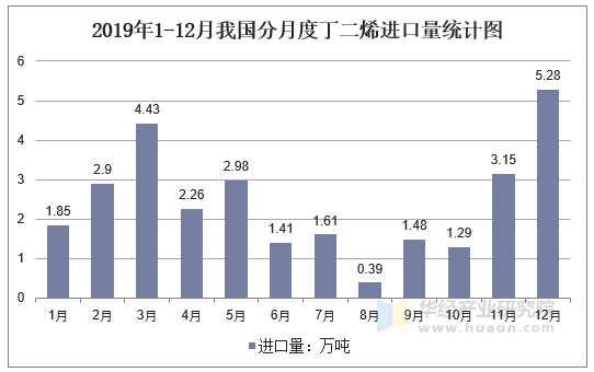 2019年1-12月我国分月度丁二烯进口量统计图