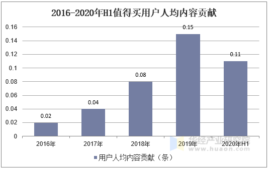 2016-2020年H1值得买用户人均内容贡献