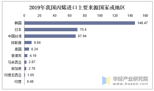 2019年我国丙烯进口主要来源国家或地区