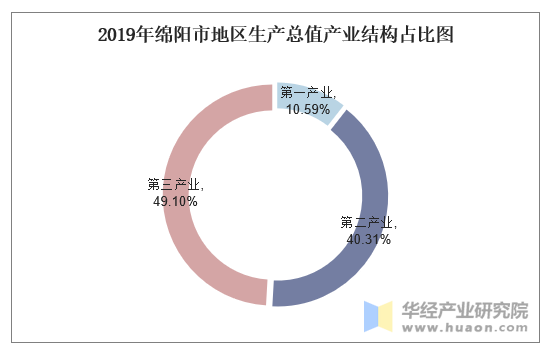 2019年绵阳市地区生产总值产业结构占比图