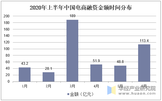 2020年上半年中国电商融资金额时间分布