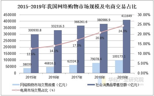 2015-2019年我国网络购物市场规模及电商交易占比