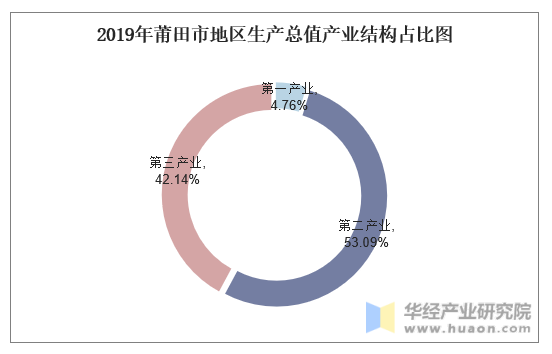 2019年莆田市地区生产总值产业结构占比图