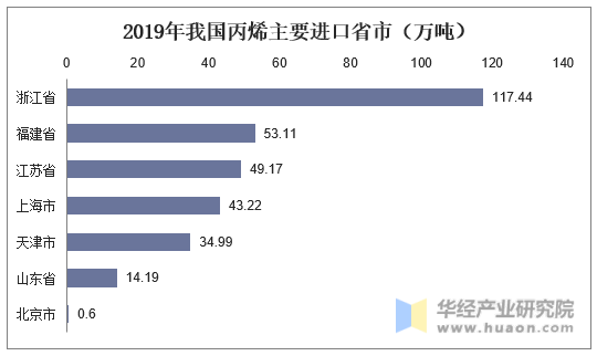 2019年我国丙烯主要进口省市（万吨）