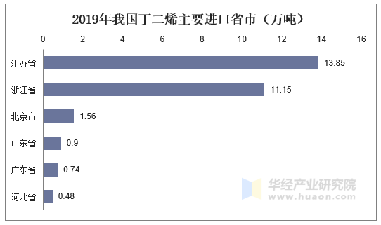 2019年我国丁二烯主要进口省市（万吨）