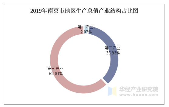 2019年南京市地区生产总值产业结构占比图