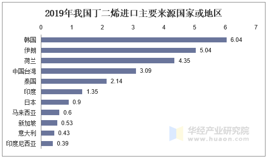 2019年我国丁二烯进口主要来源国家或地区