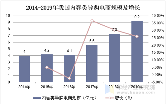 2014-2019年我国内容类导购电商规模及增长