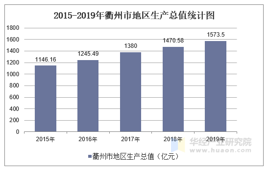 2015-2019年衢州市地区生产总值统计图