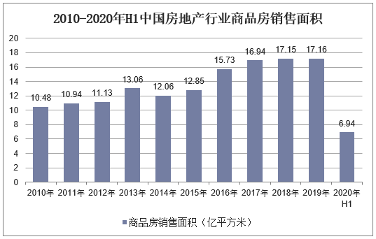 2010-2020年H1中国房地产行业商品房销售面积