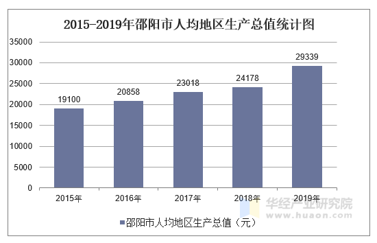 2015-2019年邵阳市人均地区生产总值统计图