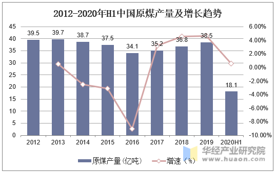 2012-2020年H1中国原煤产量及增长趋势