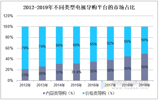 2012-2019年不同类型电视导购平台的市场占比
