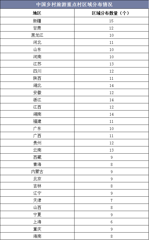 中国乡村旅游重点村区域分布情况
