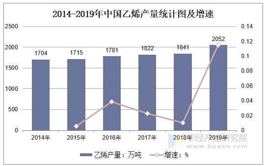 2014-2019年中国乙烯产量统计图及增速