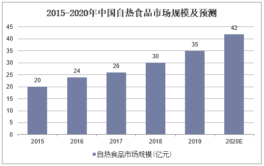 2015-2020年中国自热食品市场规模及预测