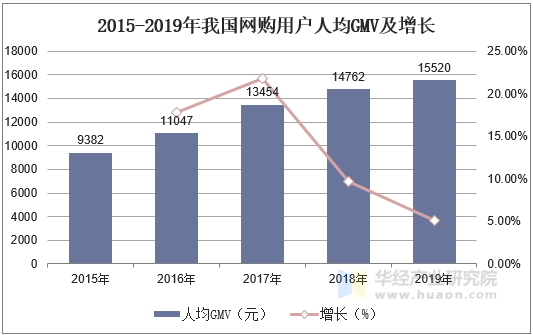2015-2019年我国网购用户人均GMV及增长