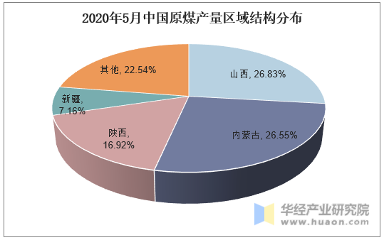 2020年5月中国原煤产量区域结构分布