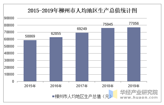 2015-2019年柳州市人均地区生产总值统计图
