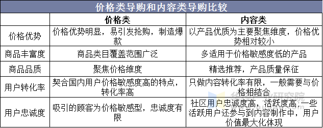 价格类导购和内容类导购比较