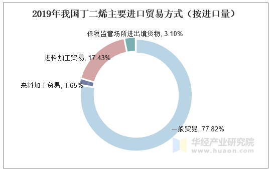 2019年我国丁二烯主要进口贸易方式（按进口量）