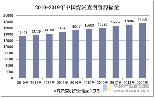 2010-2019年中国煤炭查明资源储量