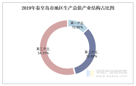 2019年秦皇岛市地区生产总值产业结构占比图