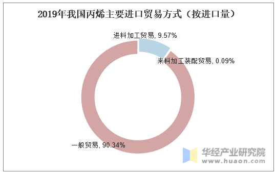 2019年我国丙烯主要进口贸易方式（按进口量）