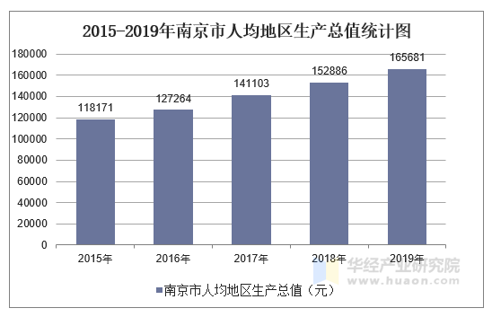 2015-2019年南京市人均地区生产总值统计图