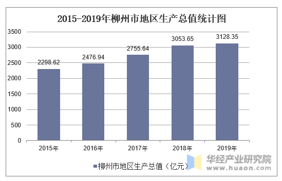 2015-2019年柳州市地区生产总值统计图
