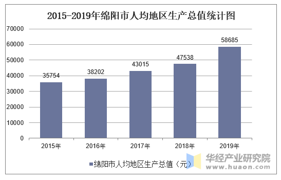 2015-2019年绵阳市人均地区生产总值统计图