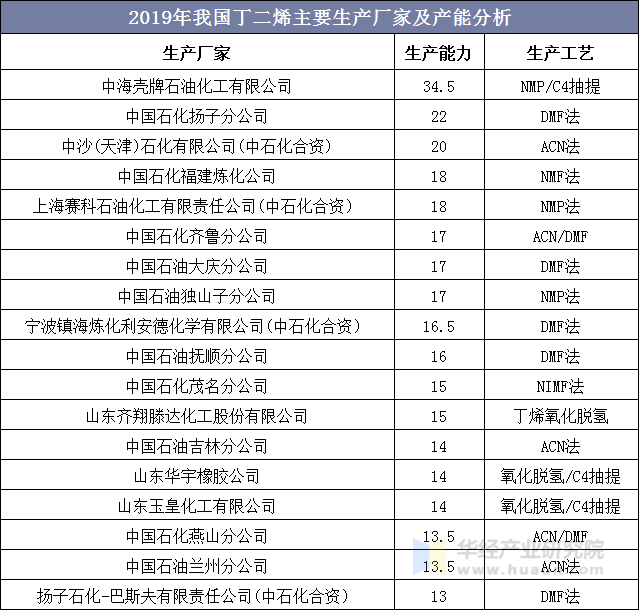 2019年我国丁二烯主要生产厂家及产能分析