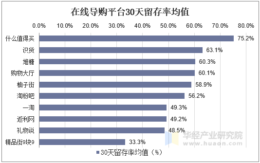在线导购平台30天留存率均值
