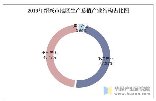 2019年绍兴市地区生产总值产业结构占比图