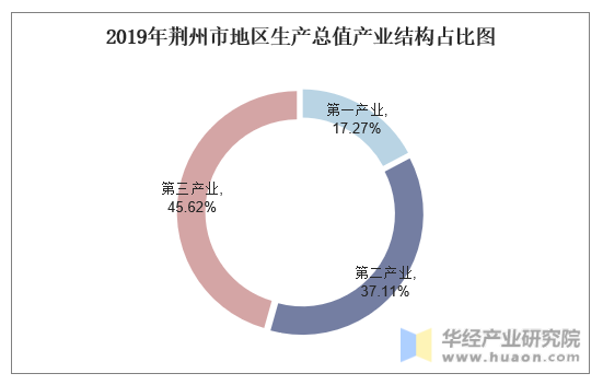 2019年荆州市地区生产总值产业结构占比图