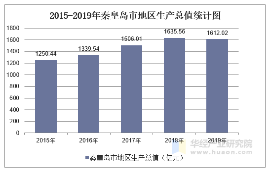 2015-2019年秦皇岛市地区生产总值统计图