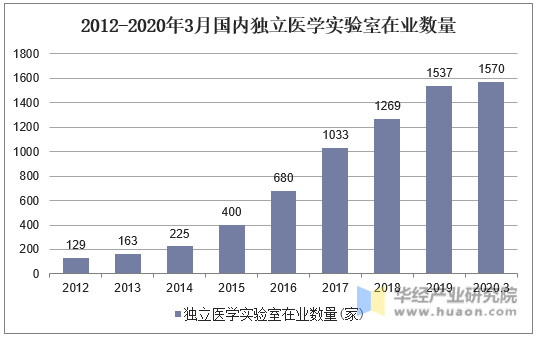 2012-2020年3月国内独立医学实验室在业数量