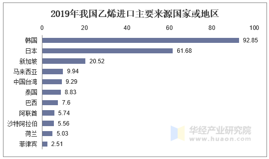 2019年我国乙烯进口主要来源国家或地区