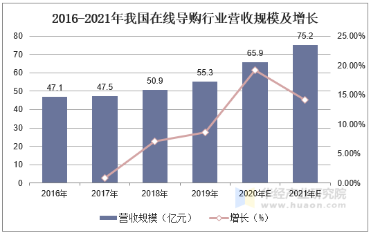 2016-2021年我国在线导购行业营收规模及增长